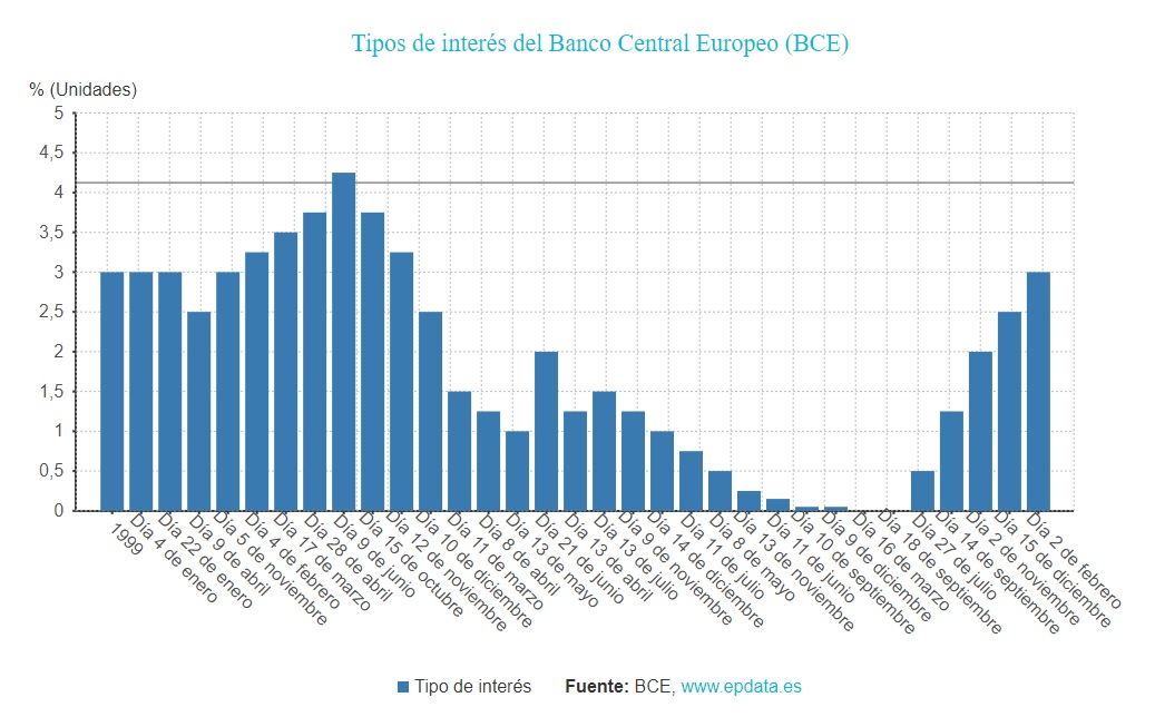 El BCE sube los tipos 0,5 puntos y volverá a hacerlo en marzo