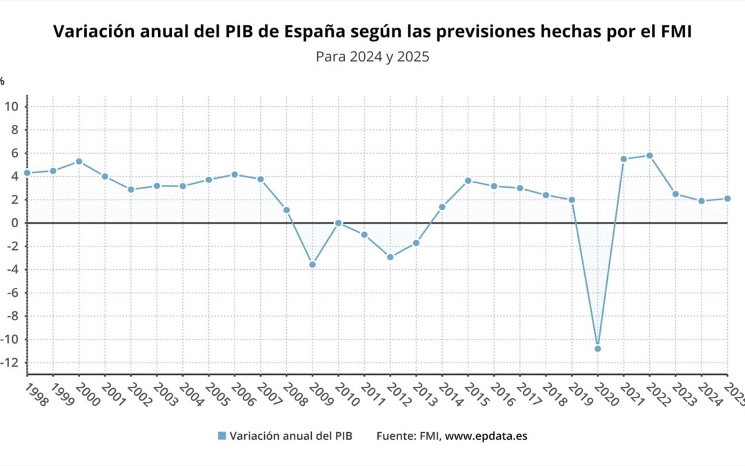 El FMI prevé un mayor crecimiento en España y peor en la eurozona