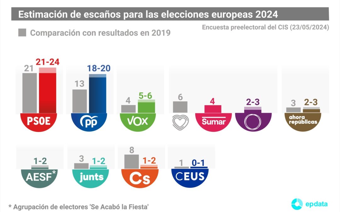 Arranca la campaña de las europeas con el PSOE como favorito