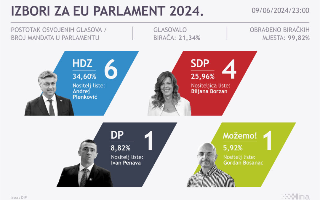 Hrvatska izabrala 12 zastupnika s najmanjim odazivom birača u EU-u