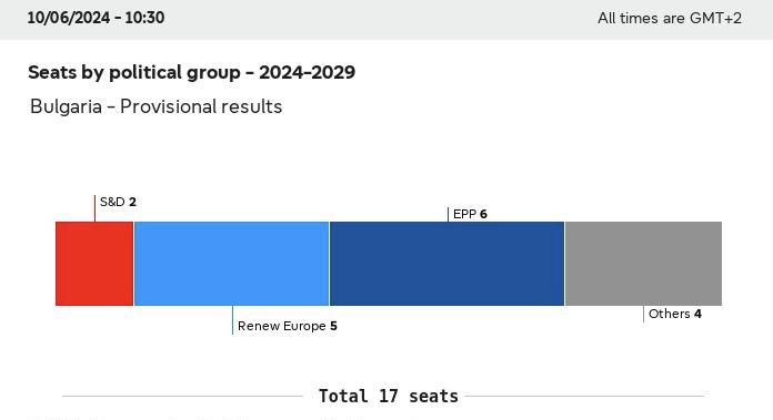 European Parliament Releases Seat Allocation Estimates for Bulgaria, Image by EP