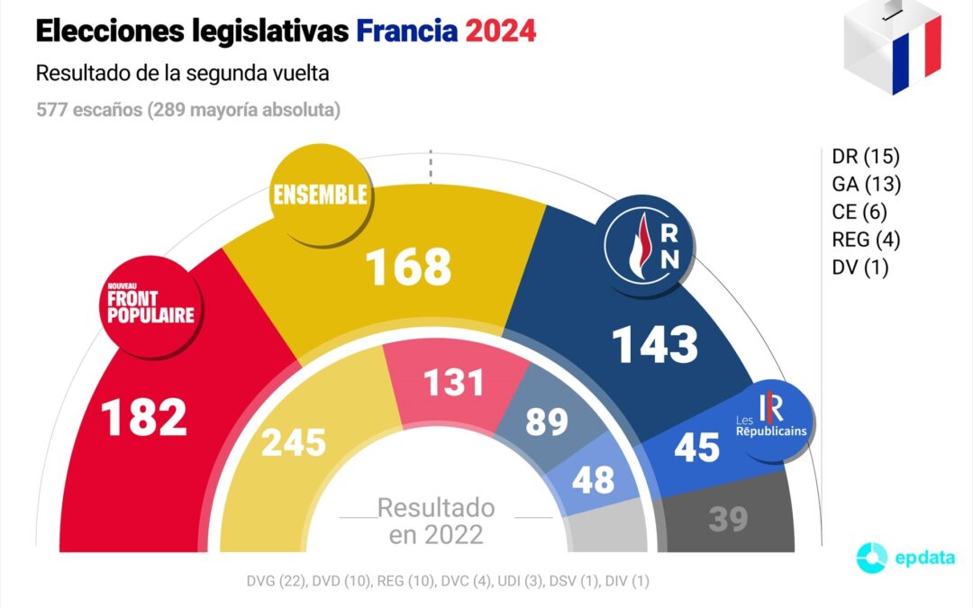 Francia frena a la ultraderecha con la victoria del Nuevo Frente Popular