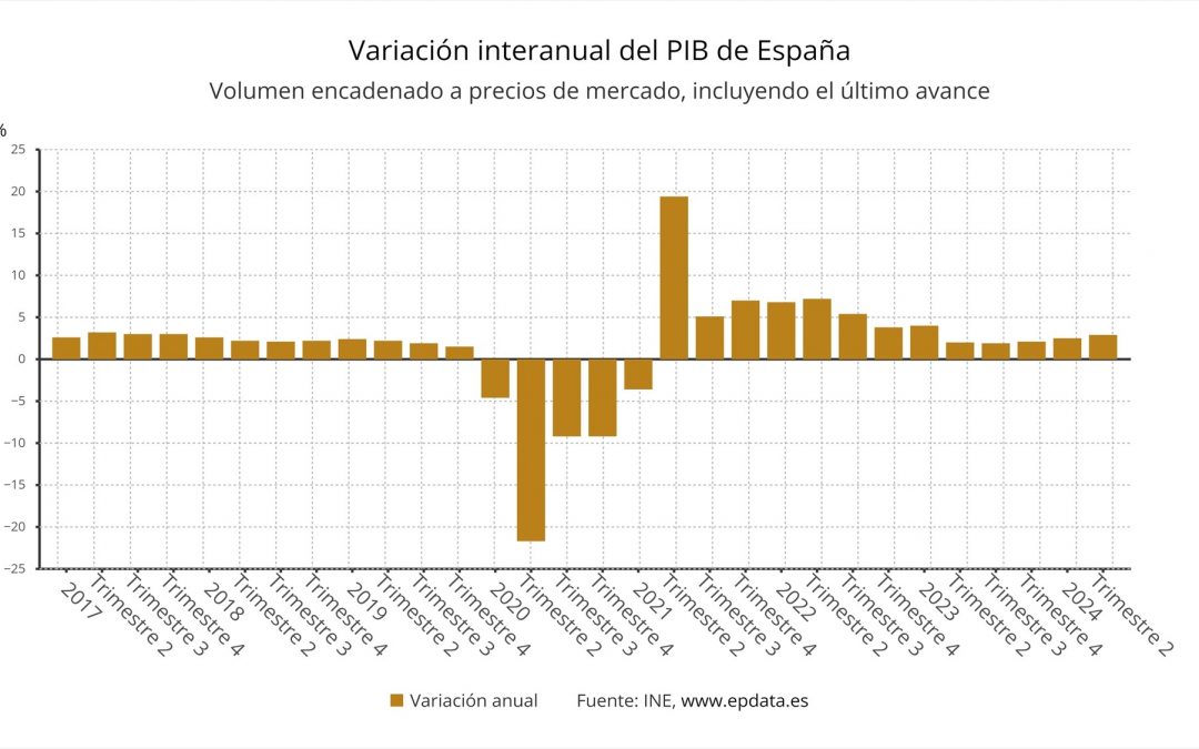 Spanien, blandt de lande i eurozonen med den største vækst i BNP