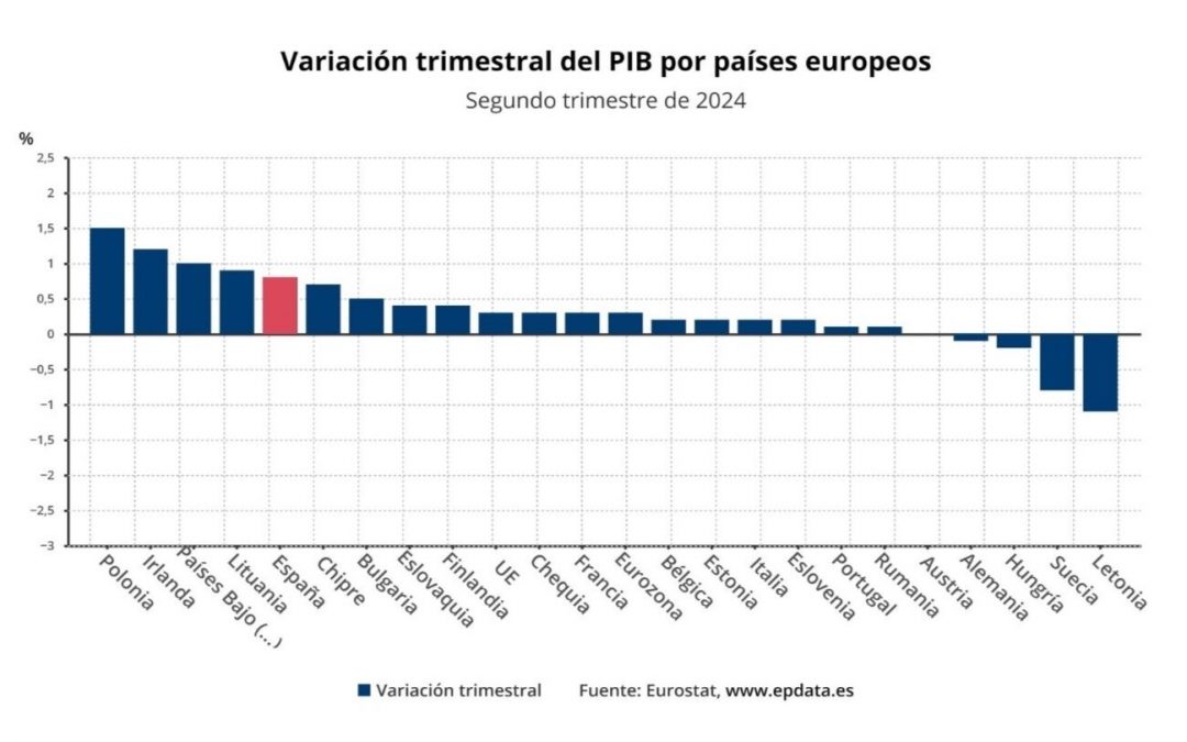 El PIB de la eurozona creció un 0,3% en el segundo trimestre de 2024