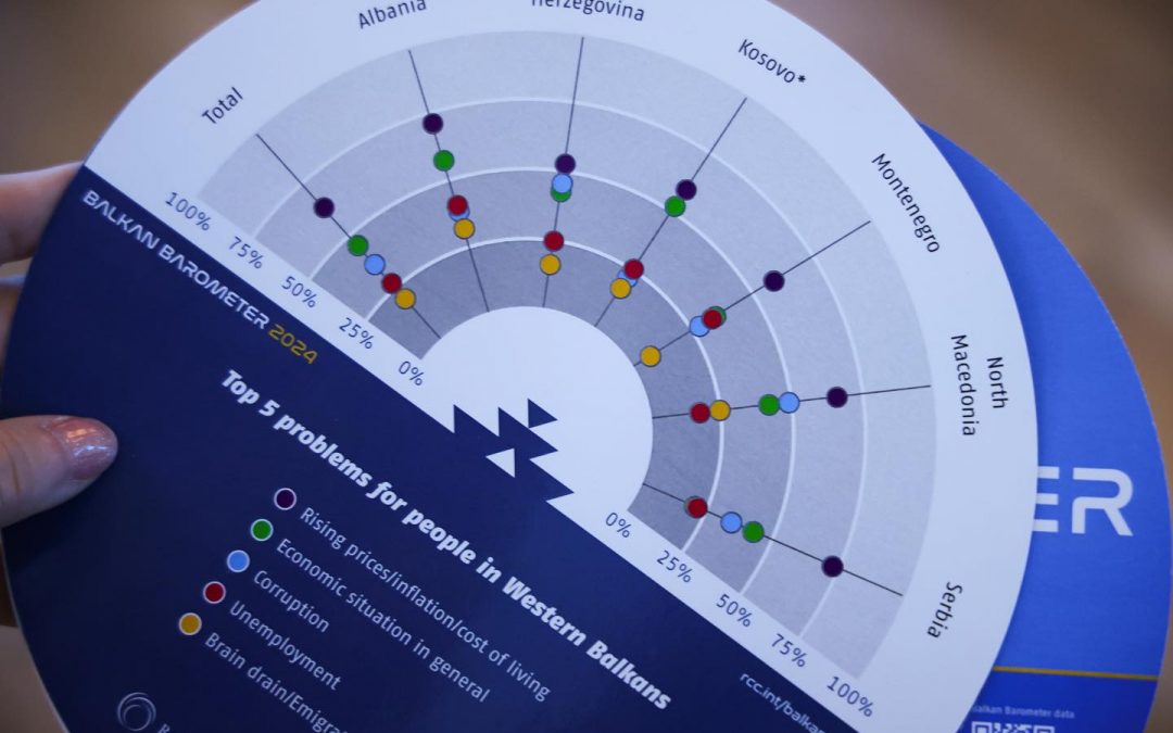 Albanië steunt met 79% het integratieproces in de EU